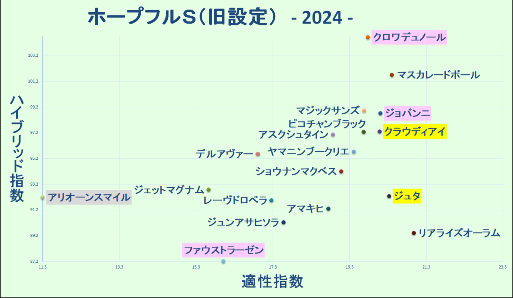 2024　ホープフルＳ（旧設定）　マトリクス　結果